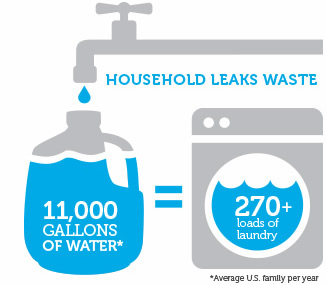 fix_a_leak-infographic-household_leaks_waste